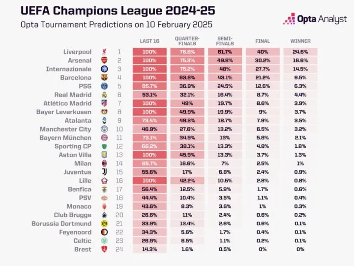Champions League 2025: Opta’s incredible prediction that dooms Real Madrid