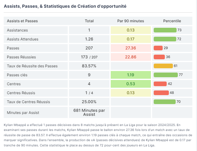 Les statistiques de Kylian Mbappé cette saison