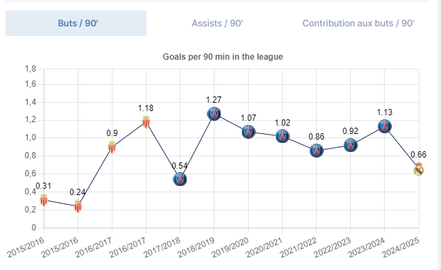 Stats de Mbappé